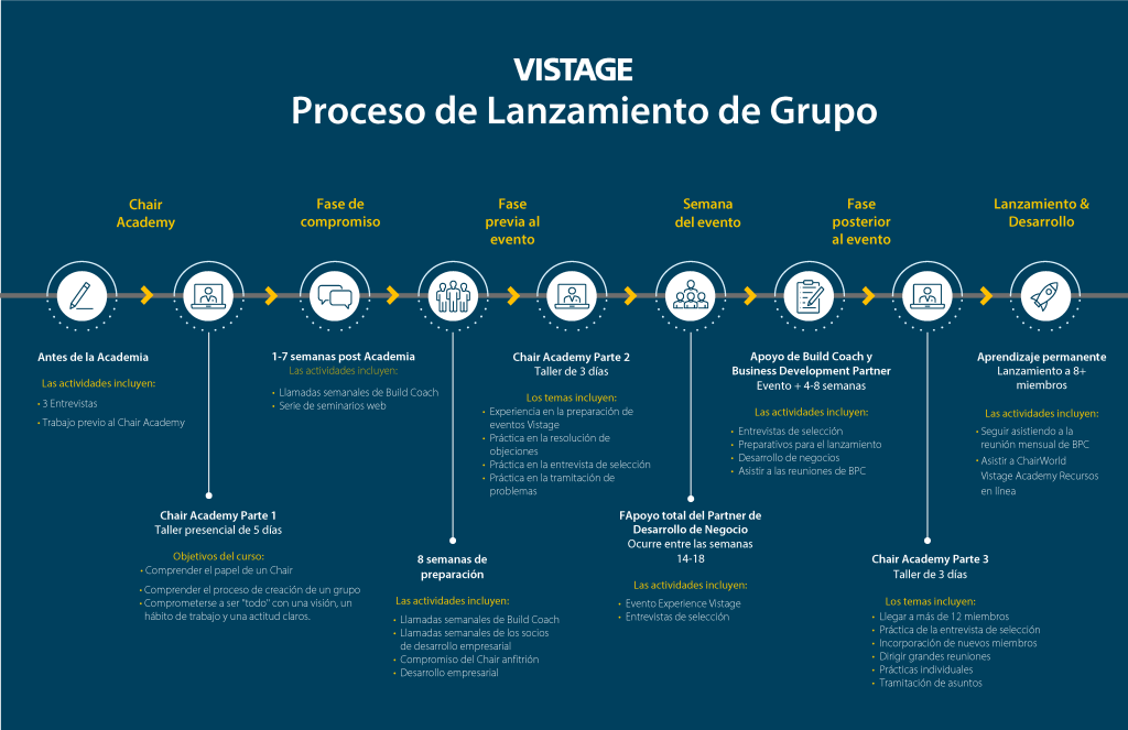 Proceso de Lanzamiento de grupo